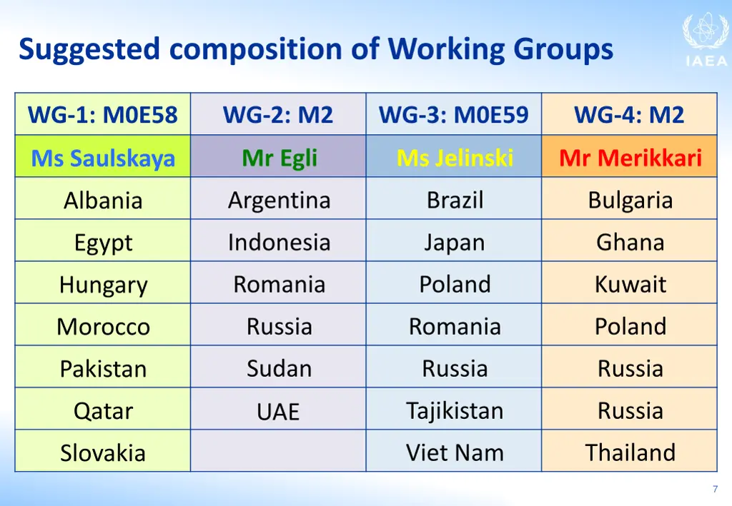 suggested composition of working groups