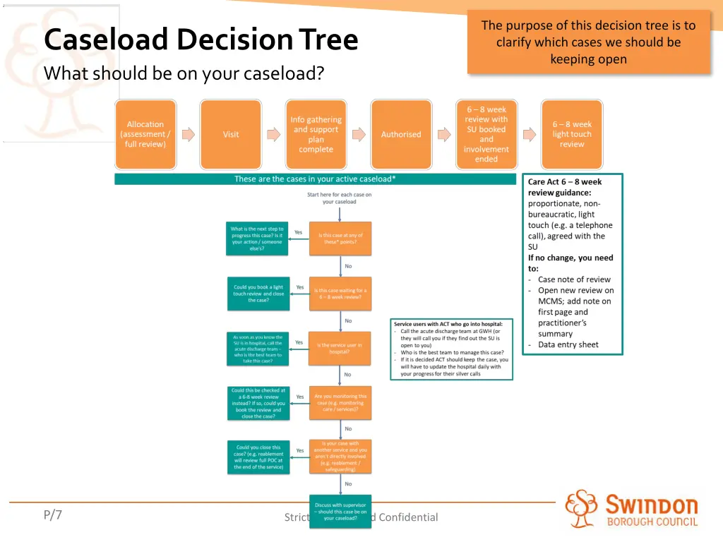 the purpose of this decision tree is to clarify