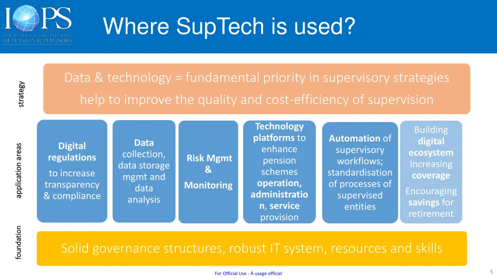 where suptech is used