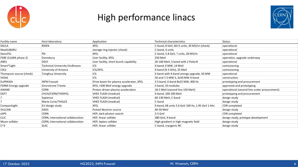 high performance linacs