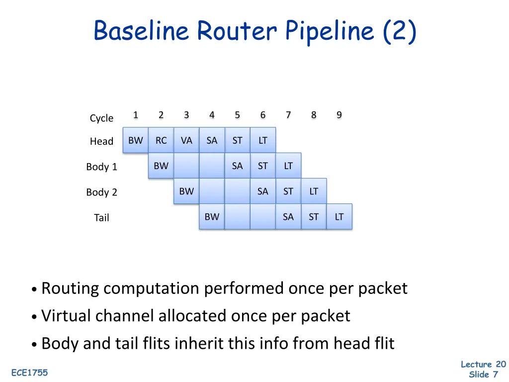 baseline router pipeline 2