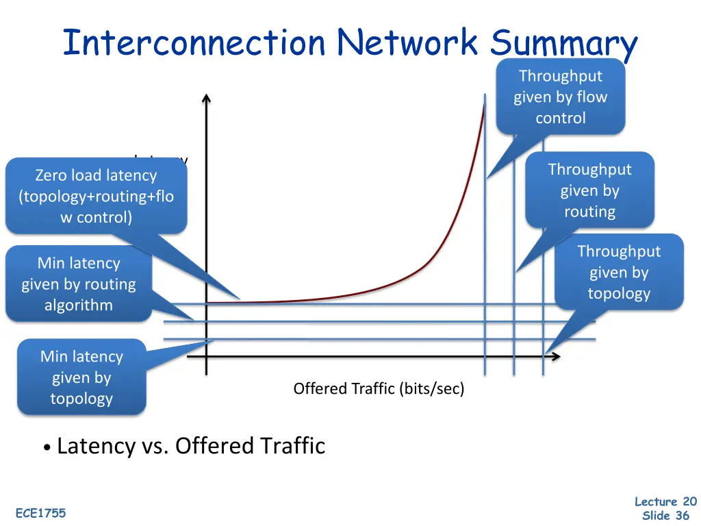 interconnection network summary