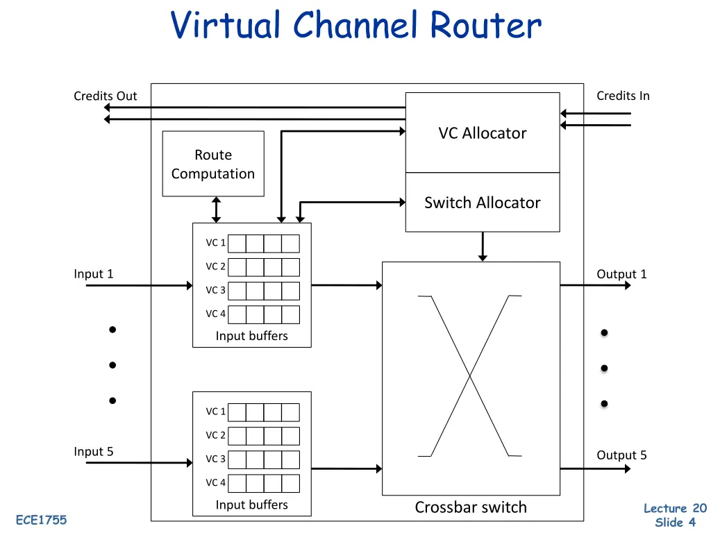 virtual channel router