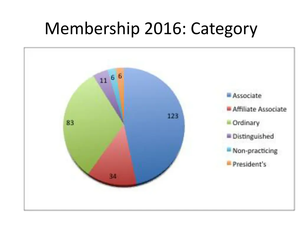 membership 2016 category