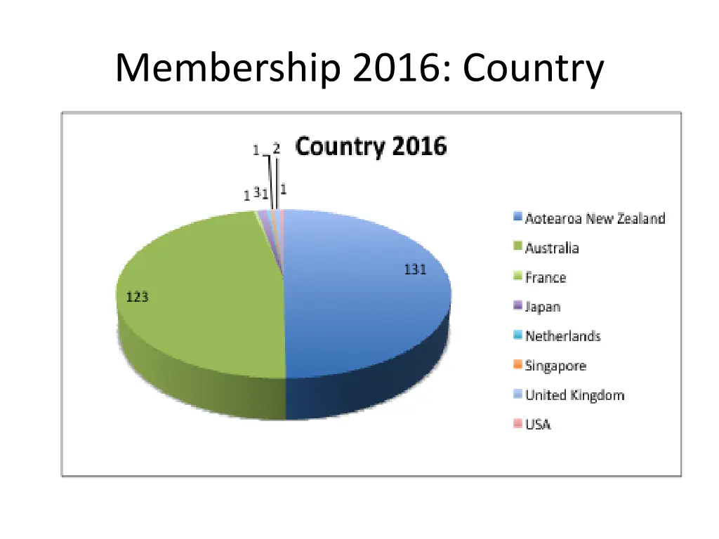 membership 2016 country