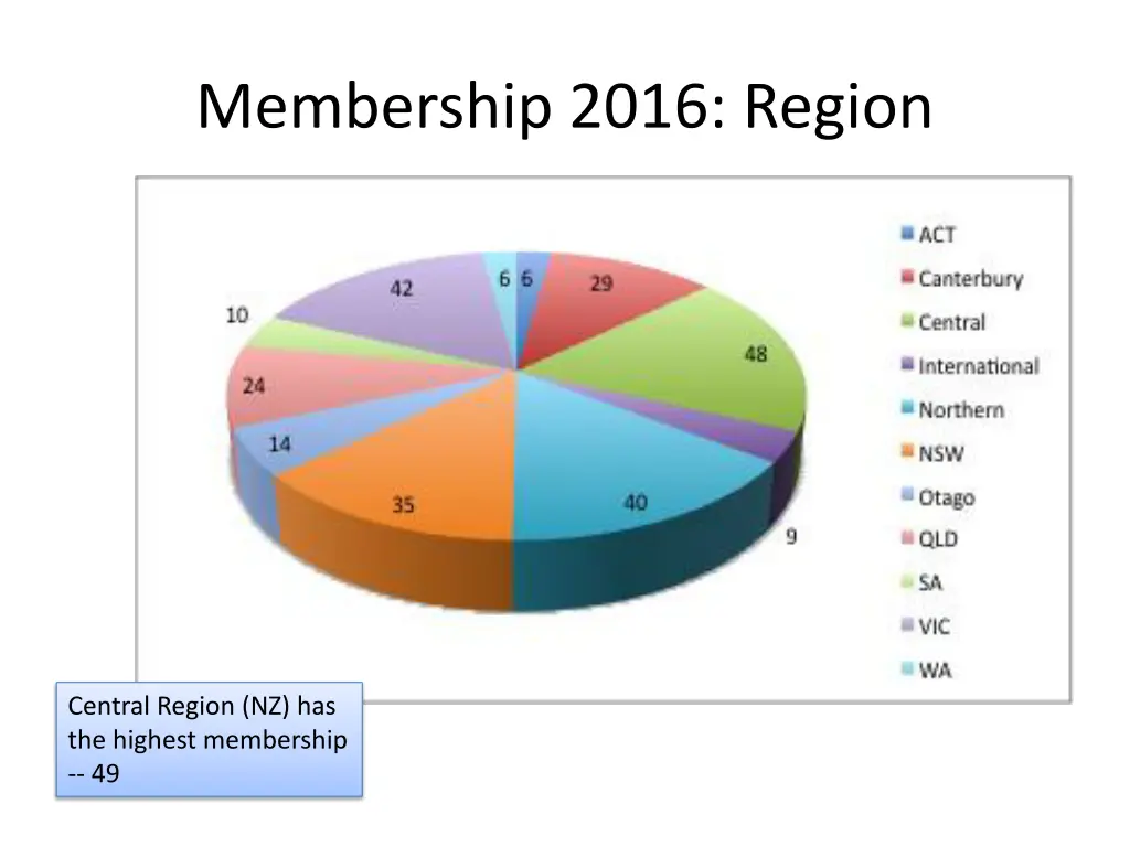 membership 2016 region