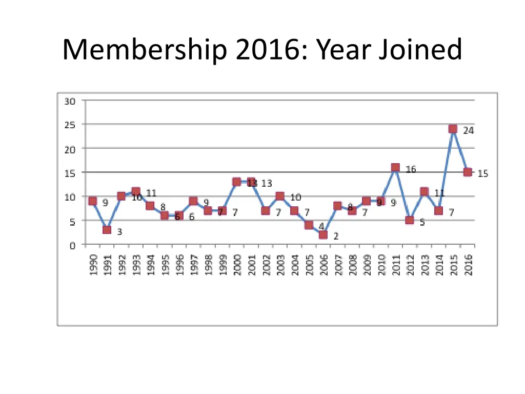 membership 2016 year joined