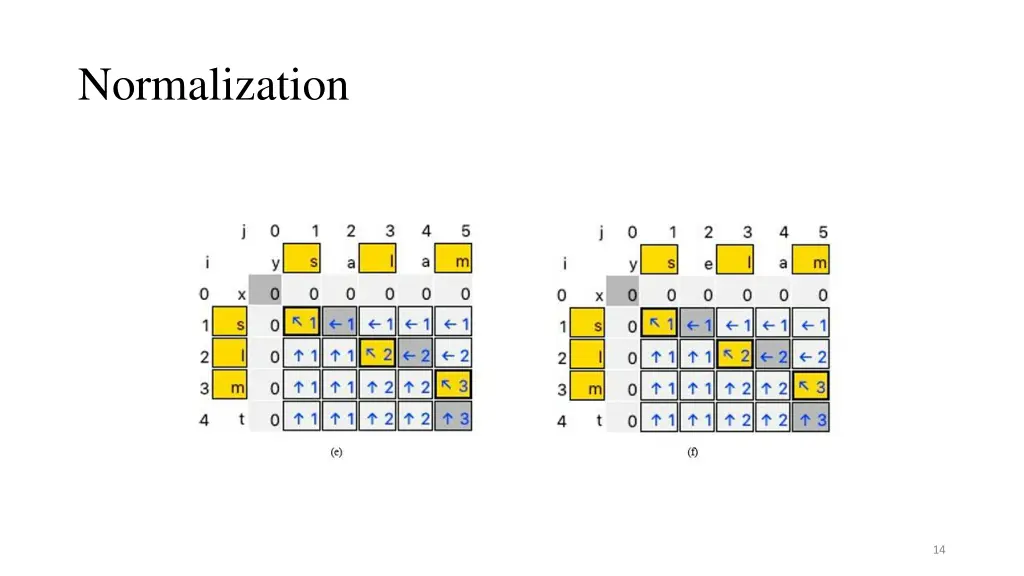 normalization 4