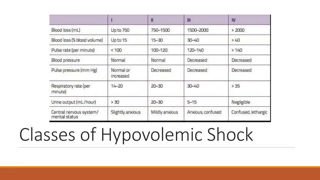 classes of hypovolemic shock