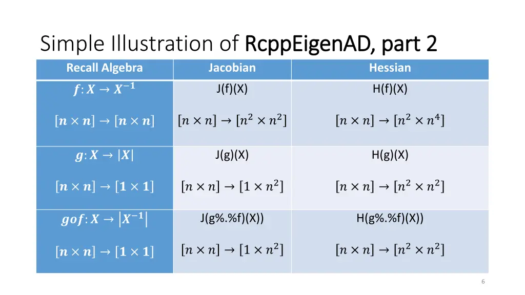 simple illustration of rcppeigenad recall algebra