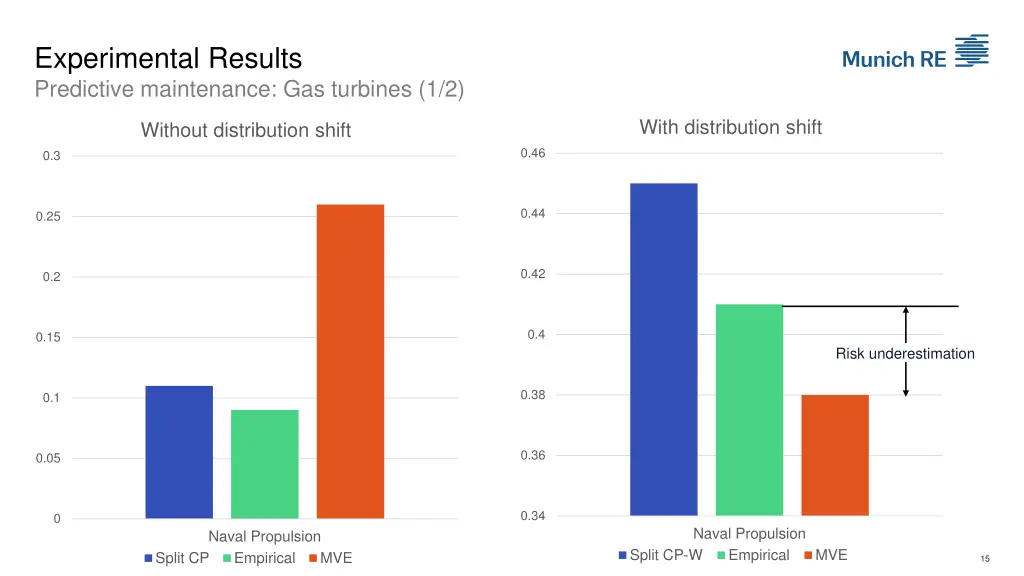 experimental results predictive maintenance