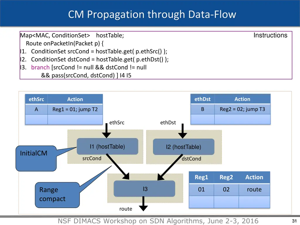 cm propagation through data flow