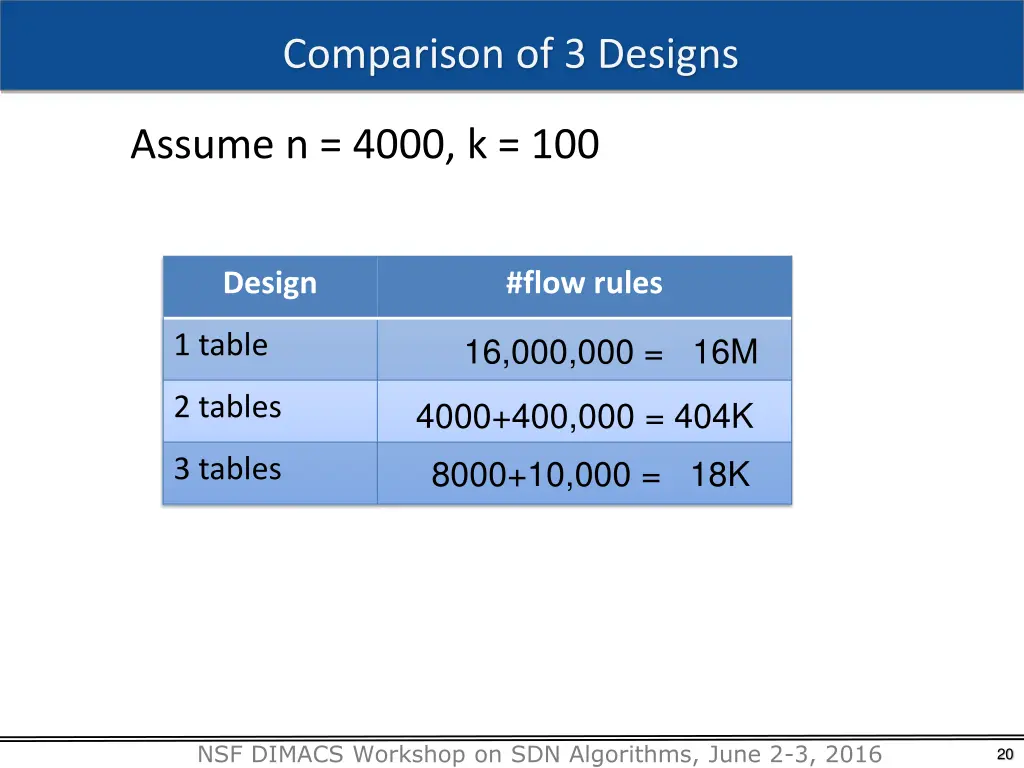 comparison of 3 designs