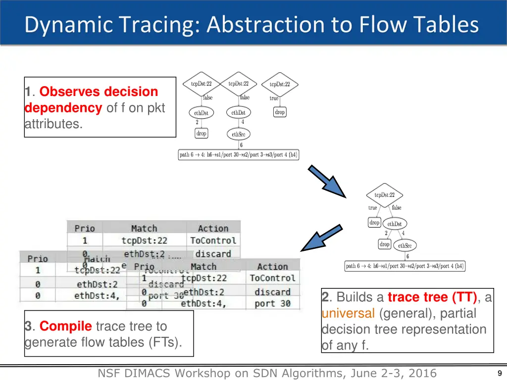 dynamic tracing abstraction to flow tables