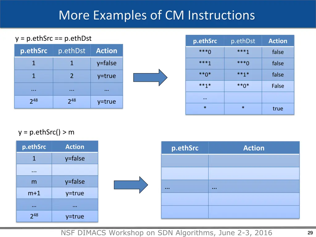 more examples of cm instructions