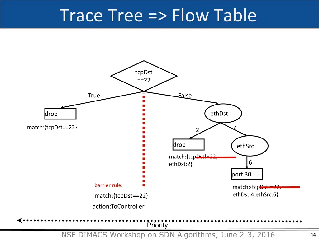 trace tree flow table 1