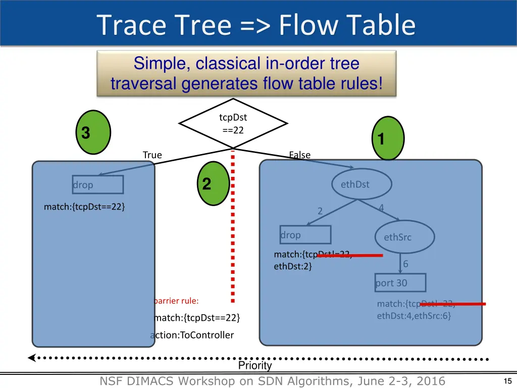 trace tree flow table 2