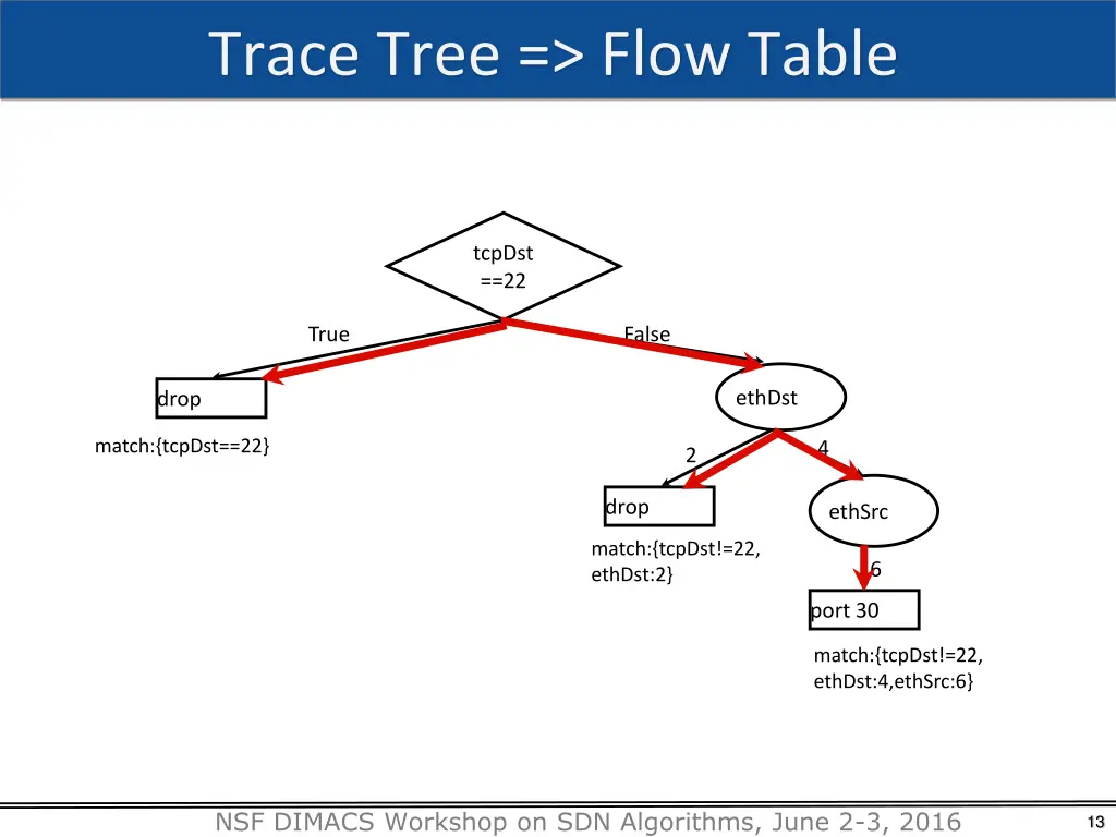 trace tree flow table