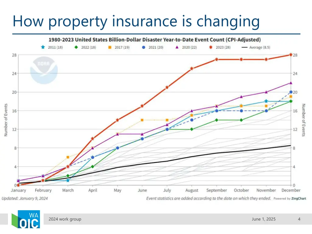 how property insurance is changing