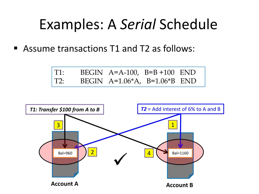 examples a serial schedule
