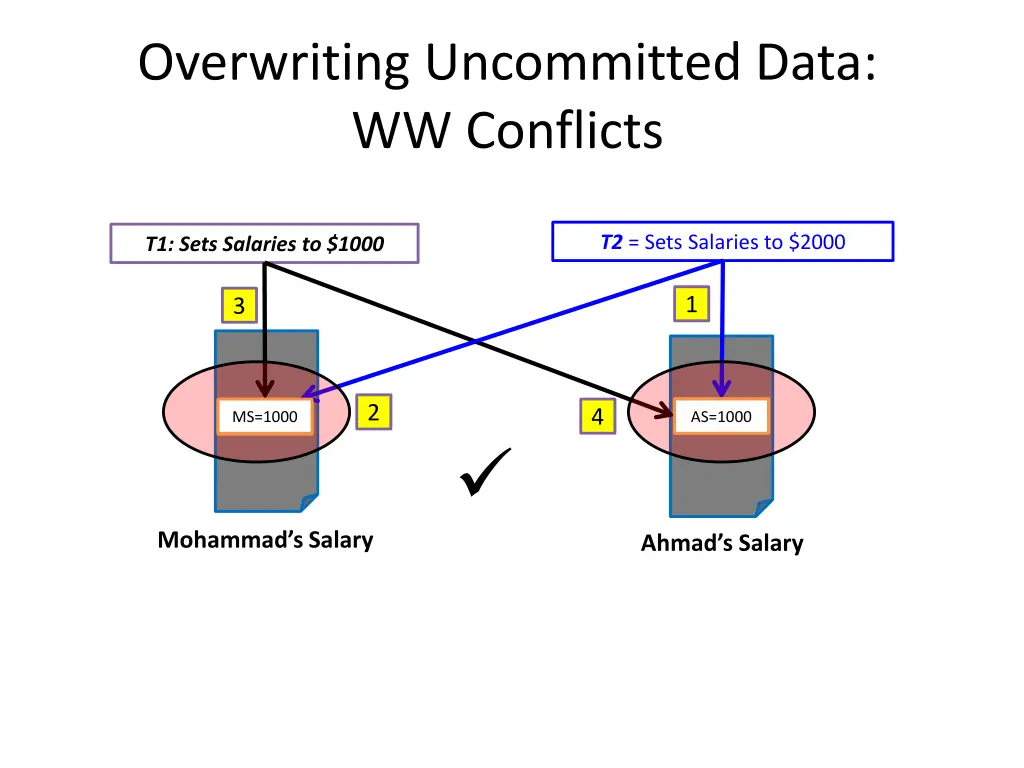 overwriting uncommitted data ww conflicts 1