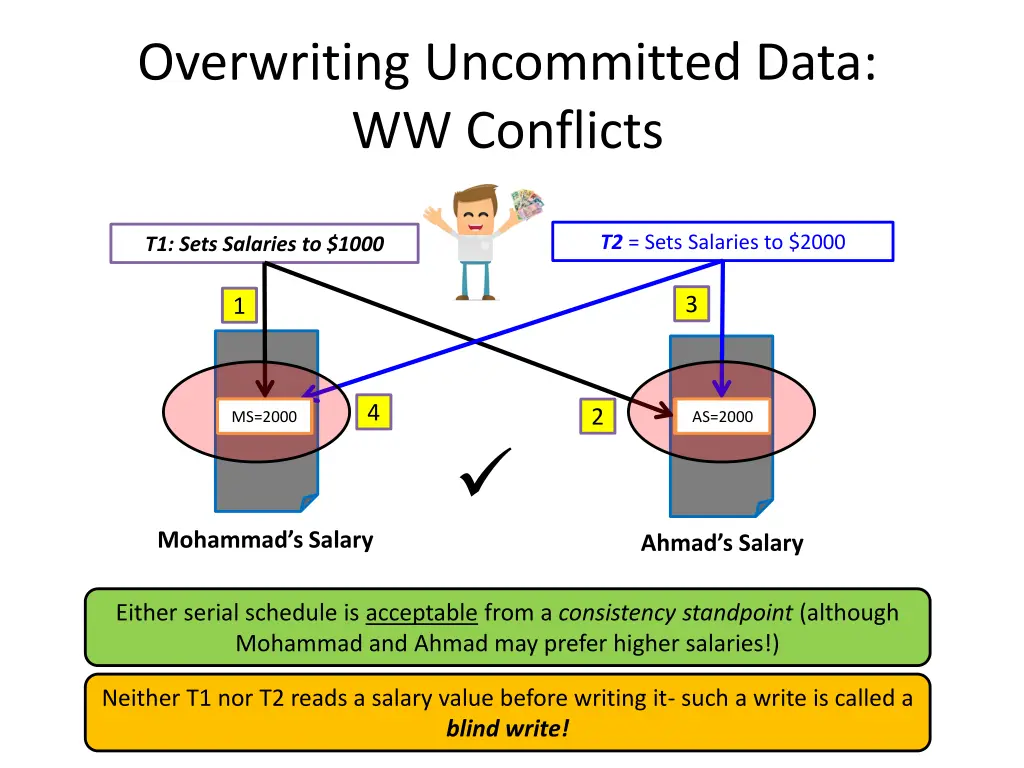 overwriting uncommitted data ww conflicts 2