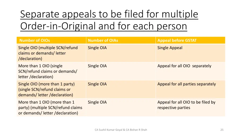 separate appeals to be filed for multiple order