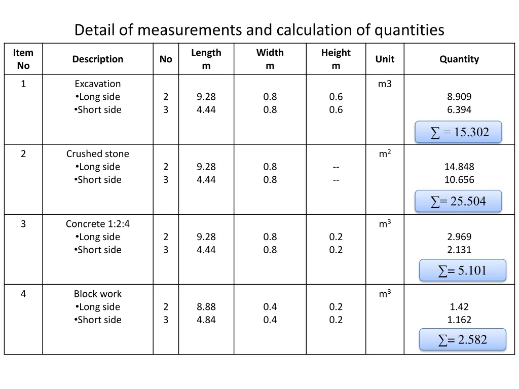 detail of measurements and calculation