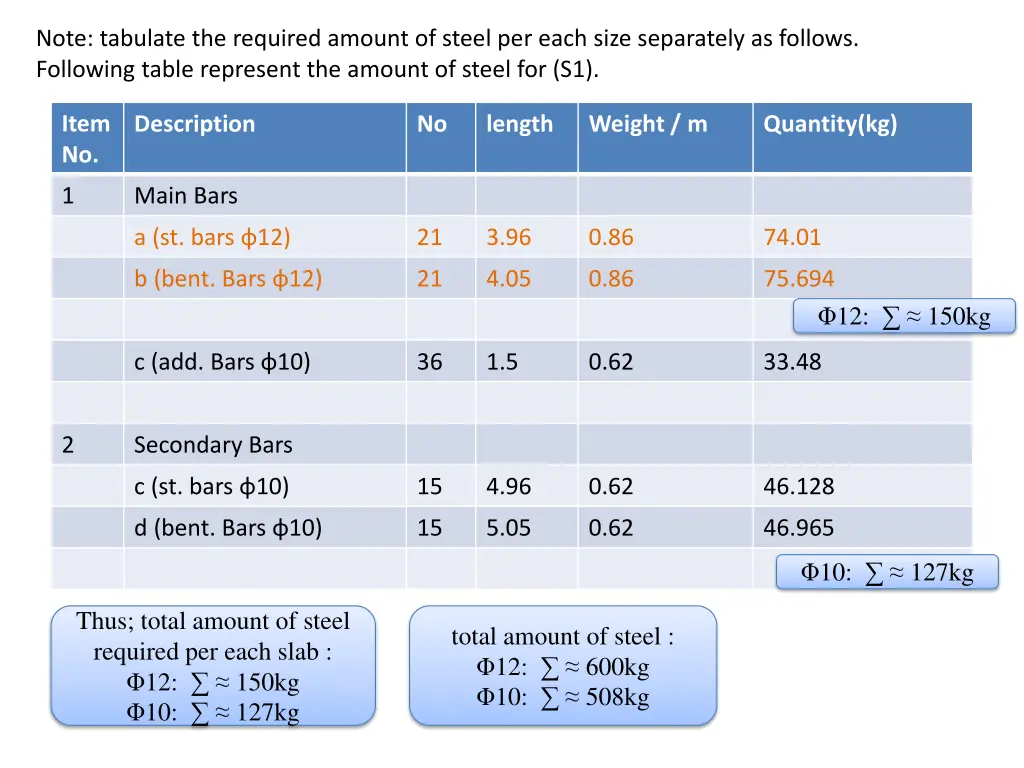 note tabulate the required amount of steel