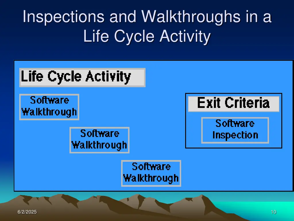 inspections and walkthroughs in a life cycle
