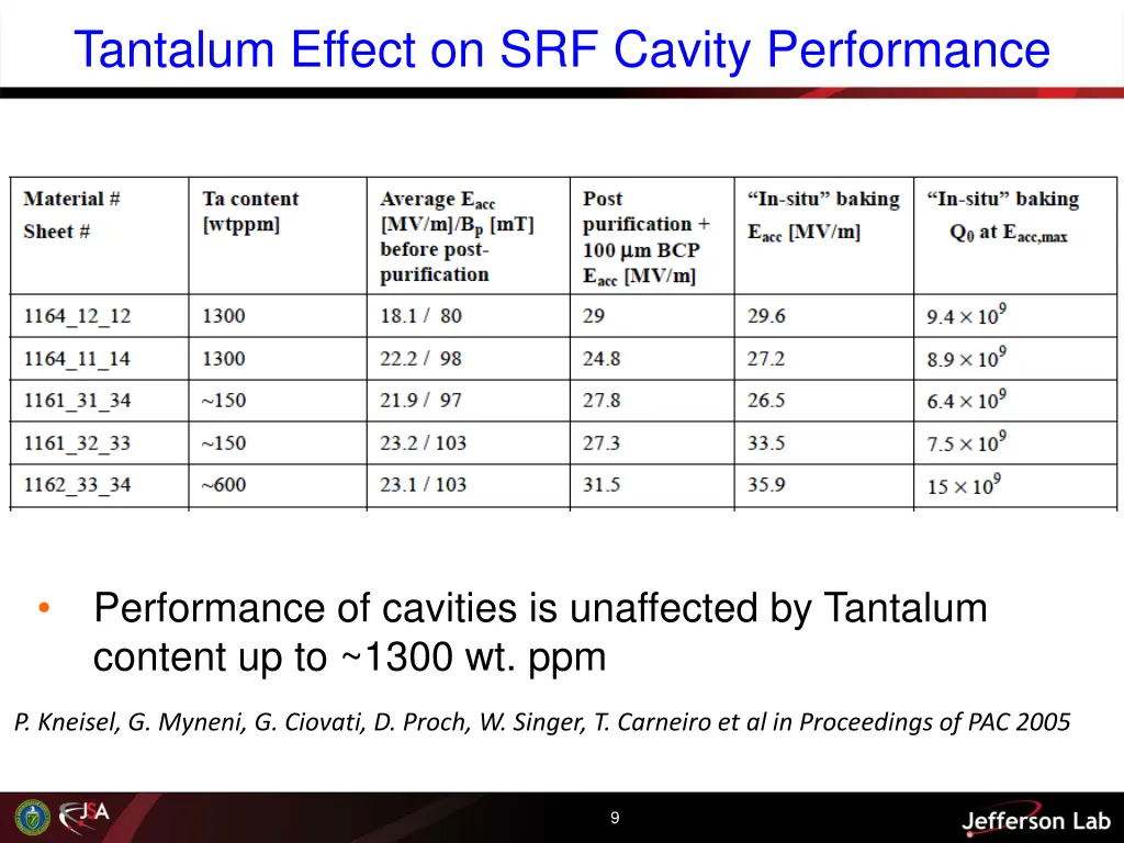 tantalum effect on srf cavity performance