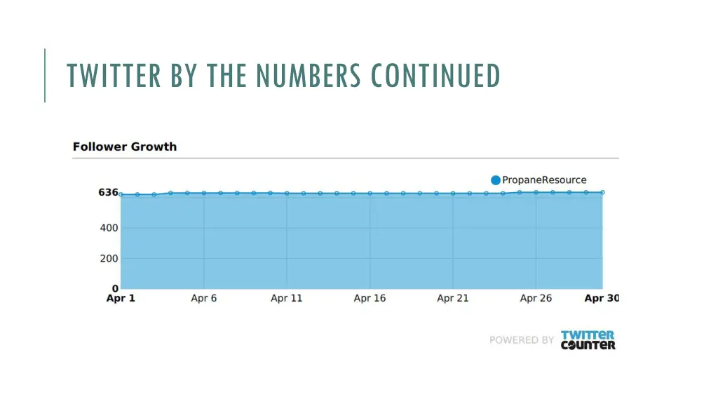 twitter by the numbers continued