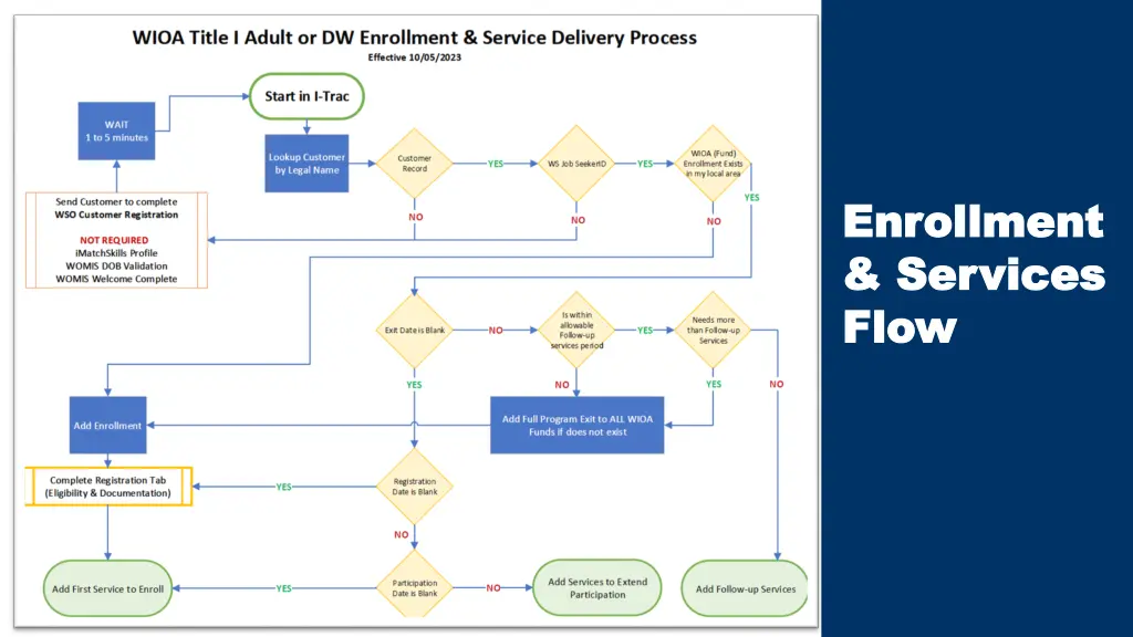 enrollment enrollment services services flow flow