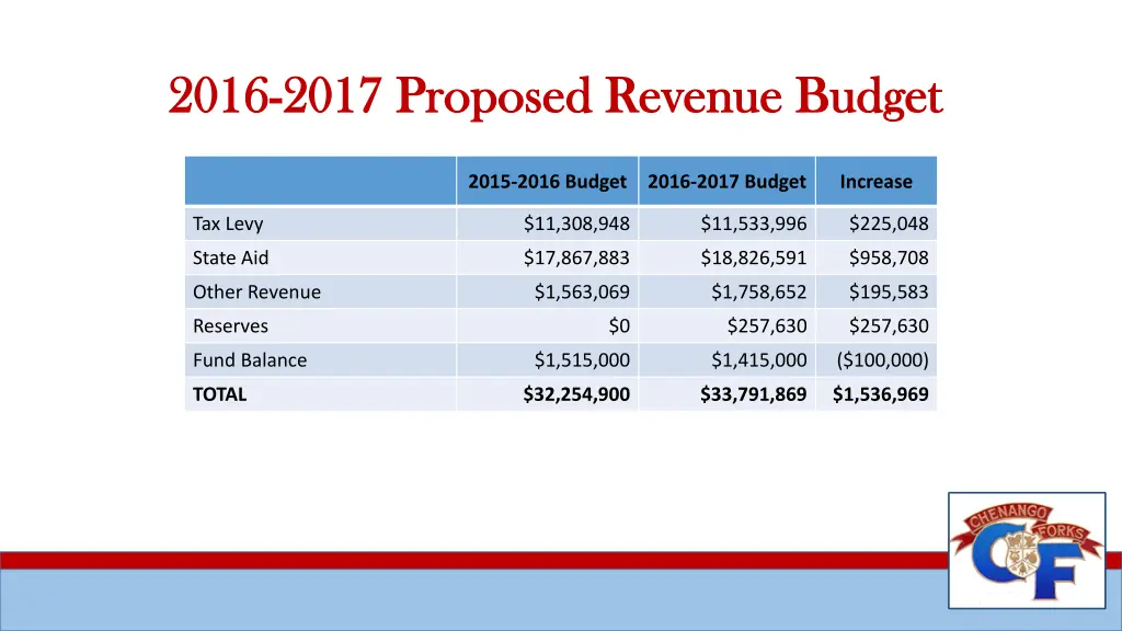 2016 2016 2017 proposed revenue budget 2017