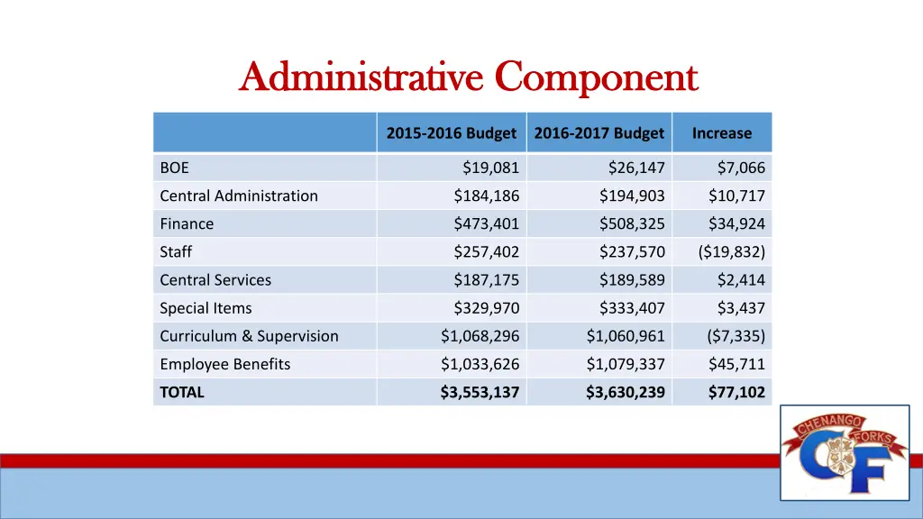 administrative component administrative component