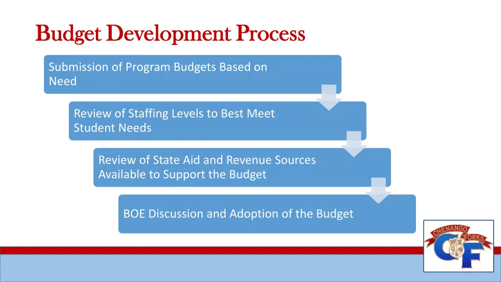 budget development process budget development
