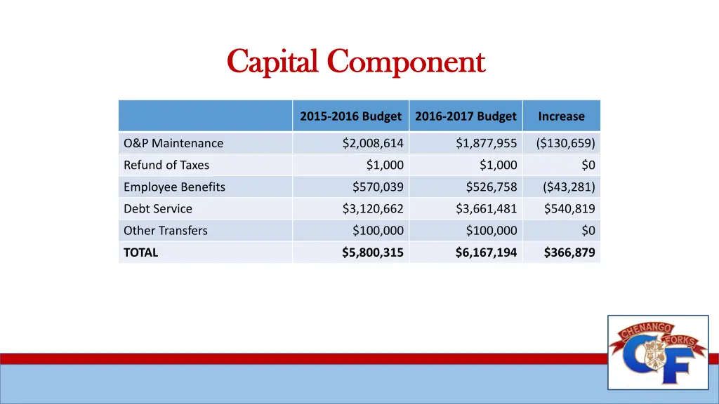 capital component capital component