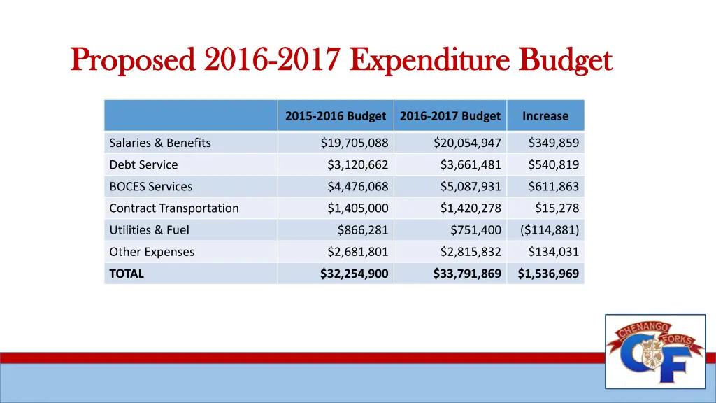 proposed 2016 proposed 2016 2017 expenditure