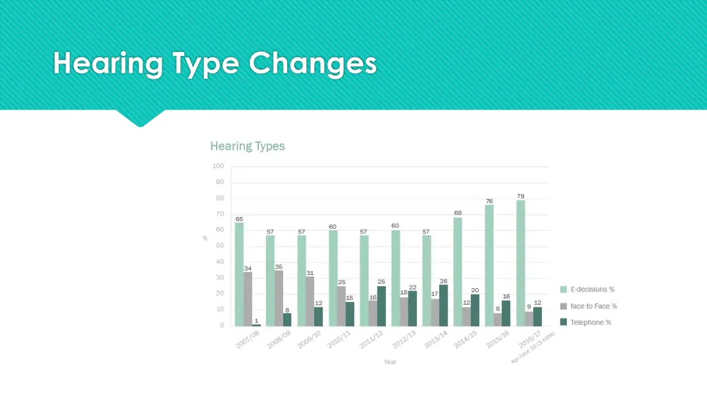 hearing type changes