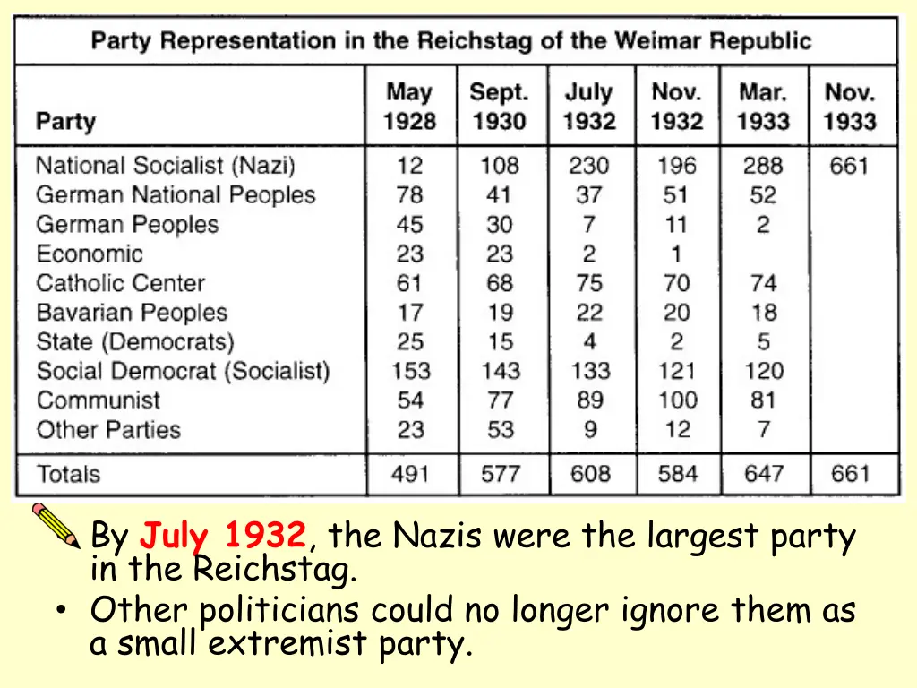 by july 1932 the nazis were the largest party
