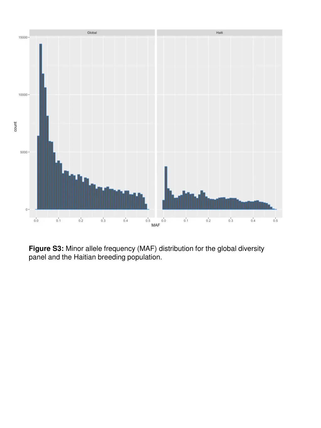 figure s3 minor allele frequency maf distribution