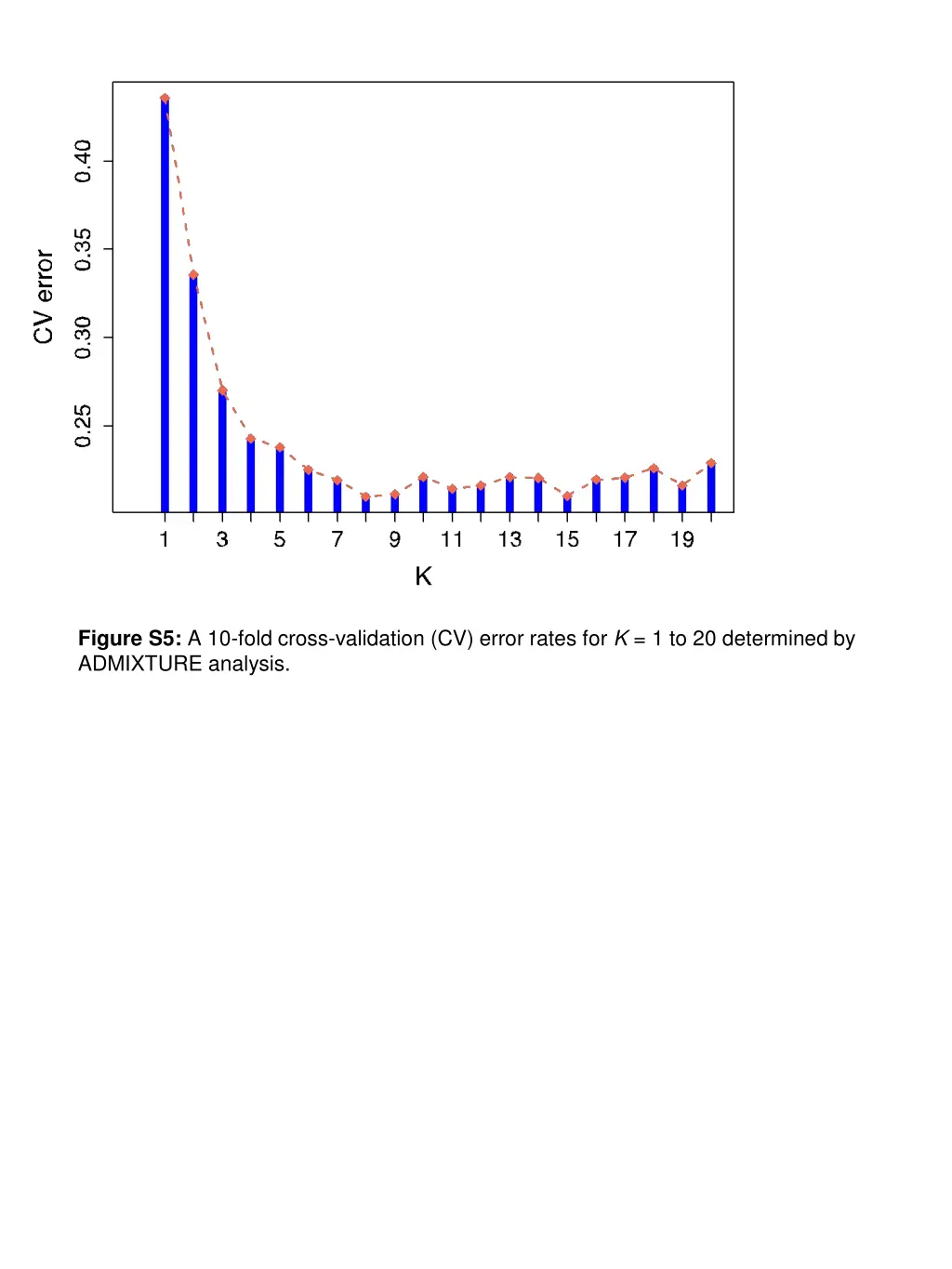 figure s5 a 10 fold cross validation cv error