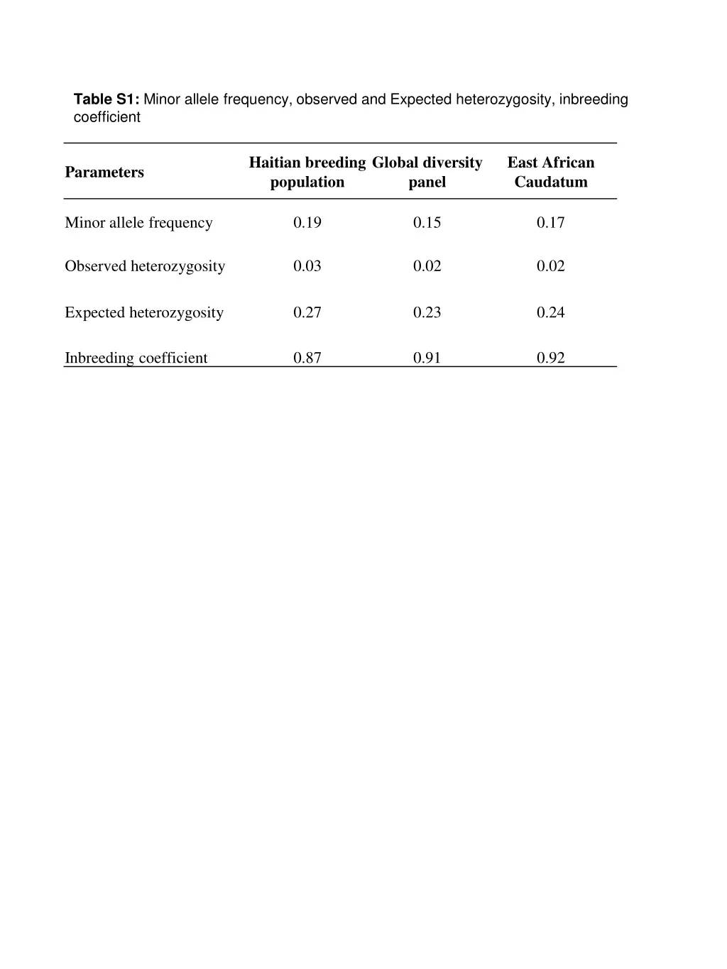 table s1 minor allele frequency observed