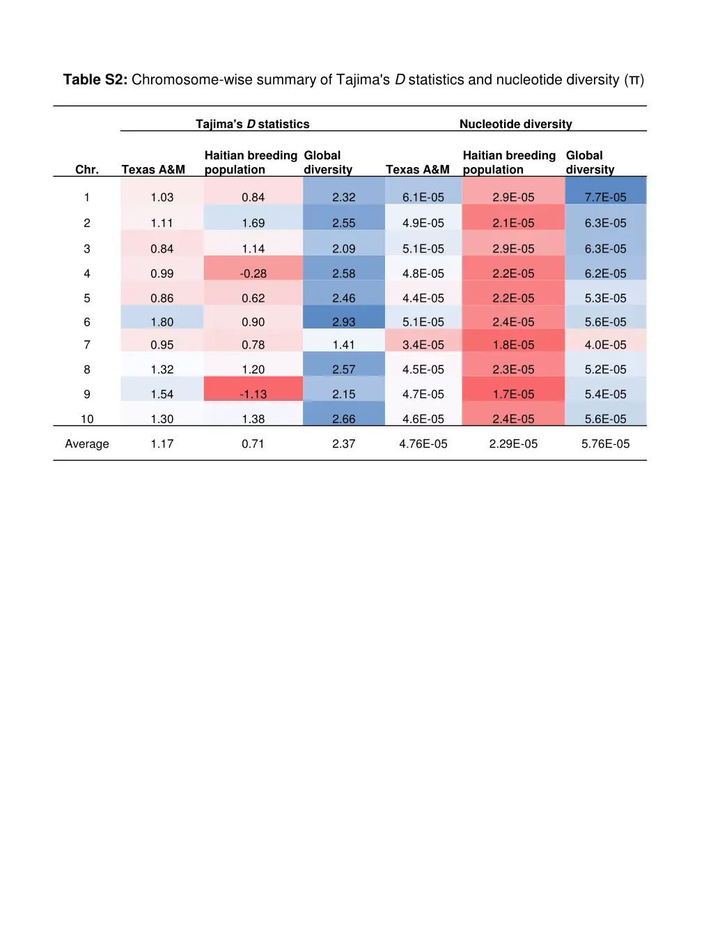 table s2 chromosome wise summary of tajima