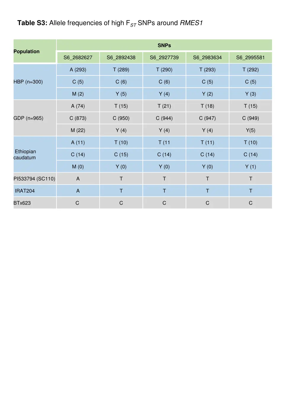 table s3 allele frequencies of high f st snps