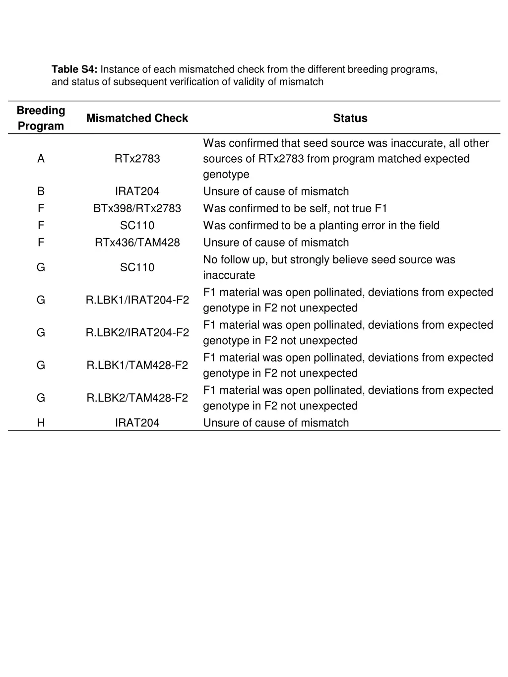 table s4 instance of each mismatched check from