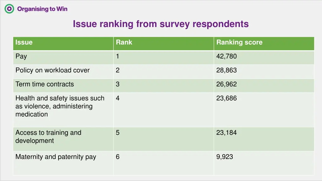issue ranking from survey respondents