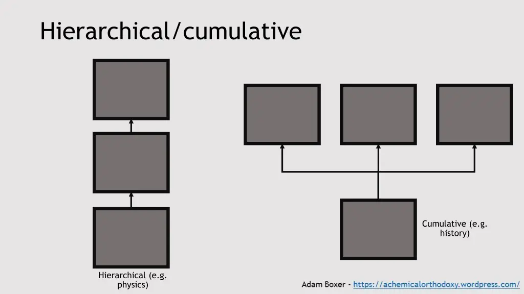 hierarchical cumulative