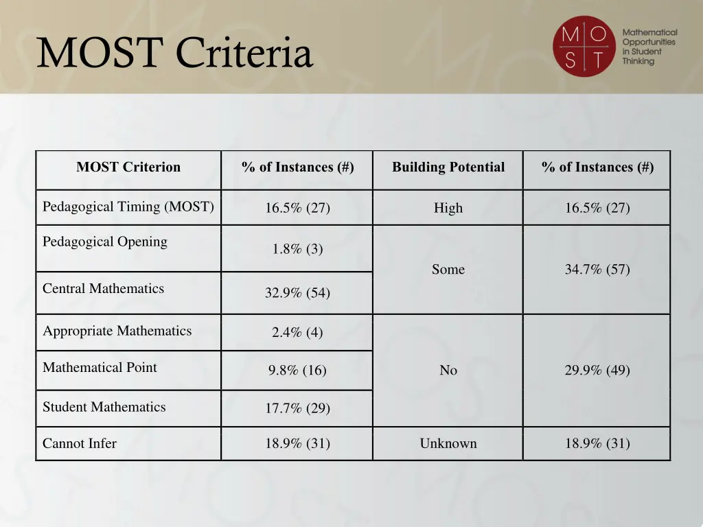 most criteria