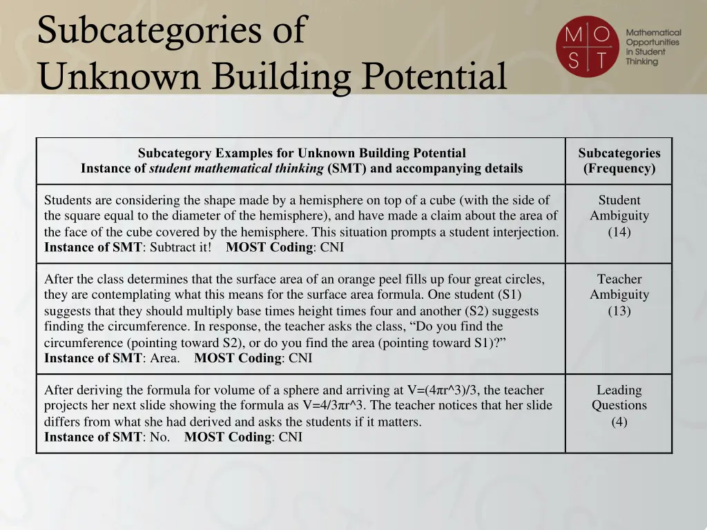 subcategories of unknown building potential